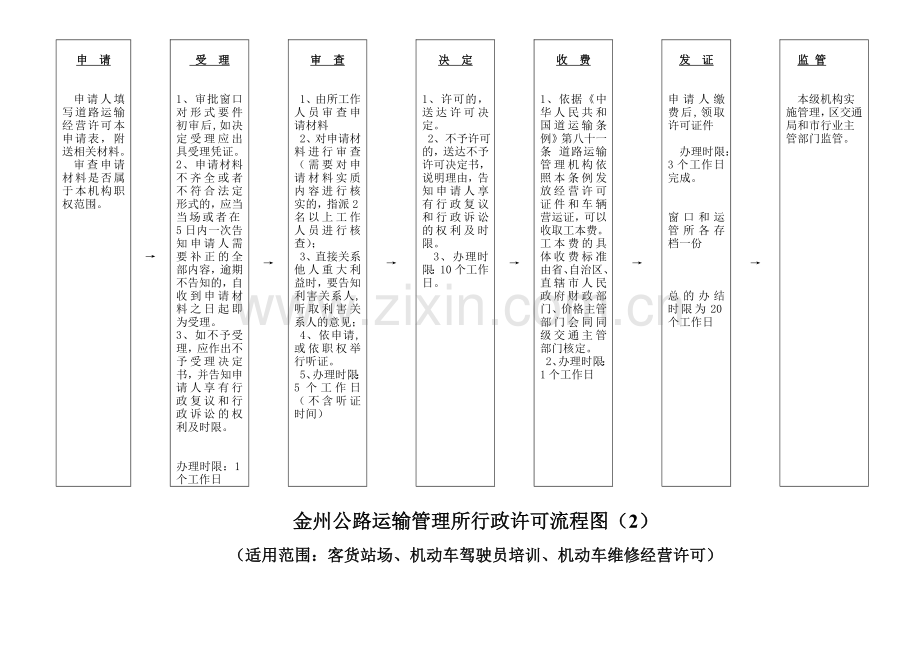 金州公路运输管理所行政许可流程图(1).doc_第2页