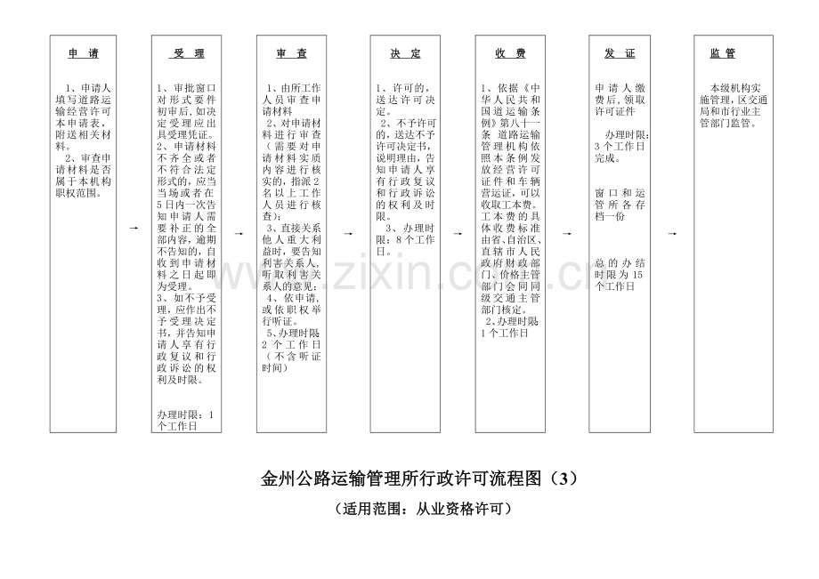 金州公路运输管理所行政许可流程图(1).doc_第3页