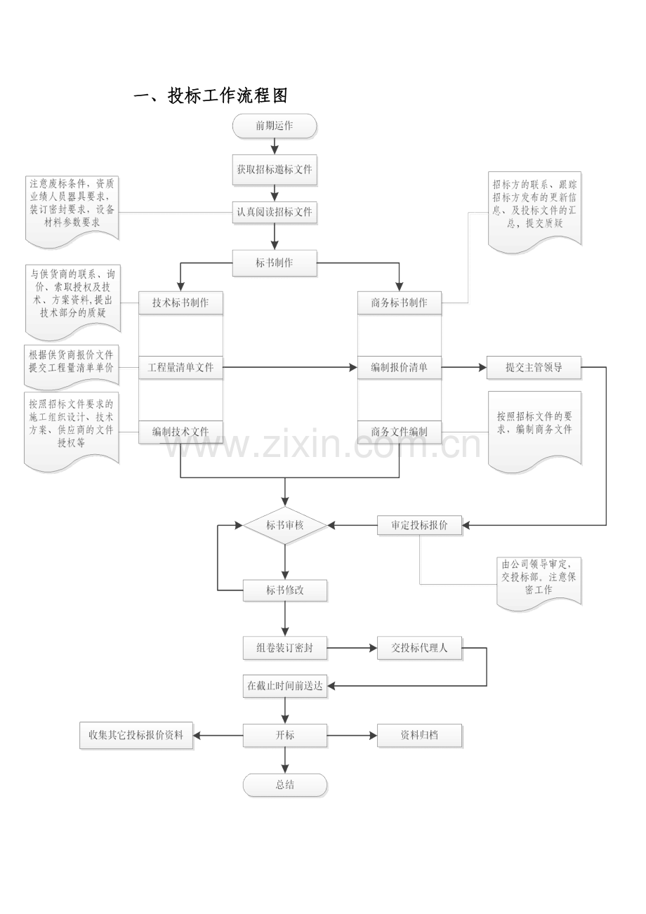 重庆XX公司投标工作流程.doc_第2页