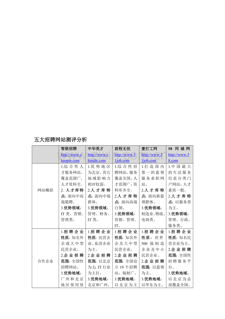 五大招聘网站评测分析(0406).doc_第1页