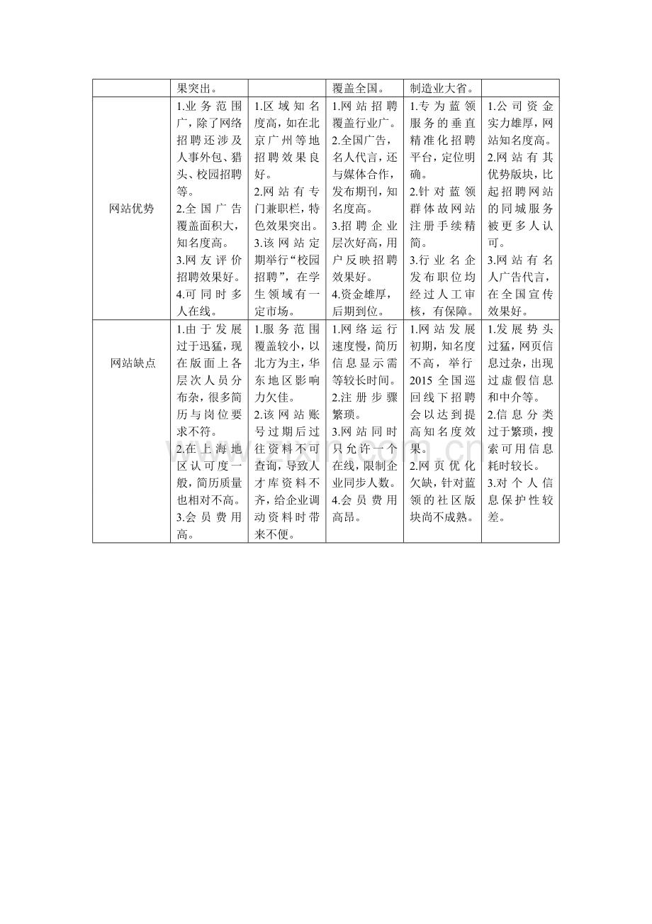 五大招聘网站评测分析(0406).doc_第2页