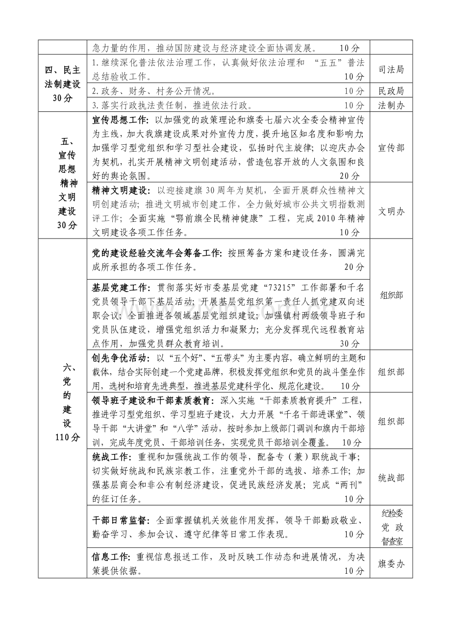 2010年各镇考核目1.doc_第3页