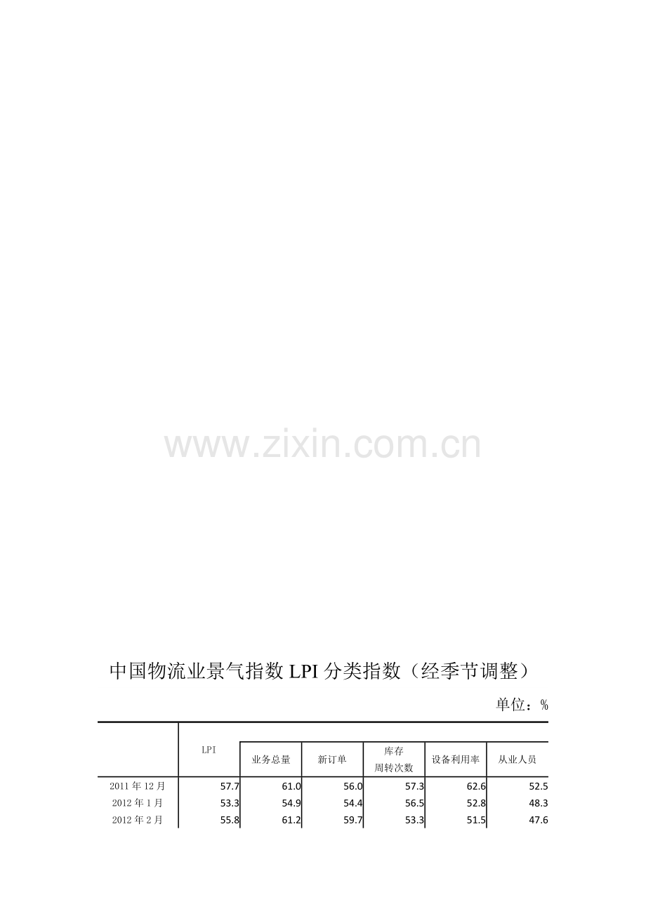 中国物流业景气指数LPI分类指数(发布).doc_第1页