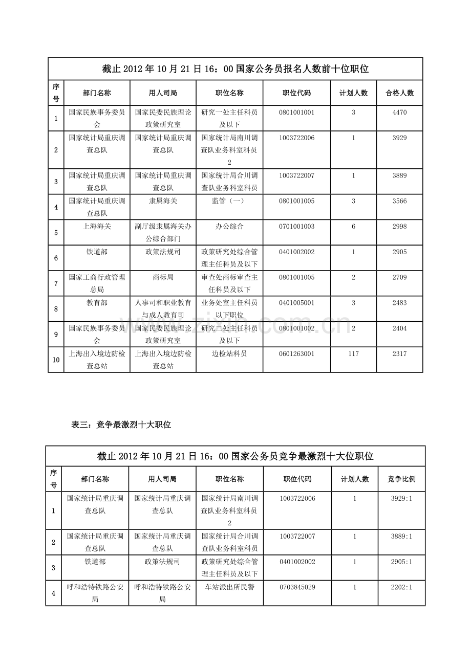 2013年国家公务员考试报名人数汇总和职位分析.doc_第2页