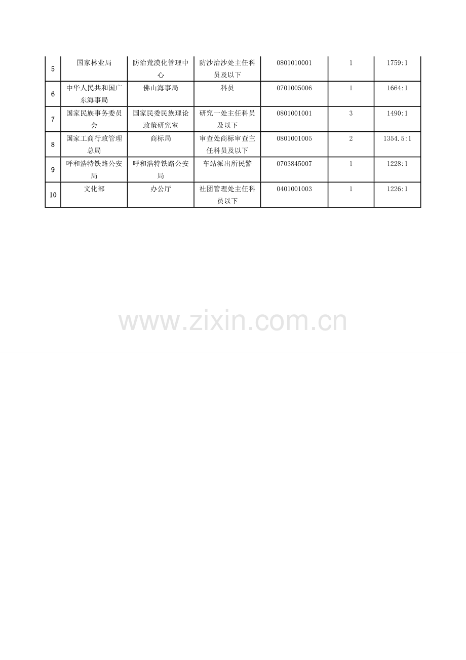 2013年国家公务员考试报名人数汇总和职位分析.doc_第3页