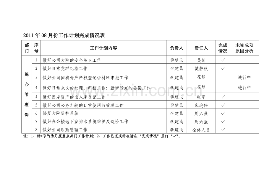 2011年08月工作完成情况和2011年09月工作计划.doc_第1页