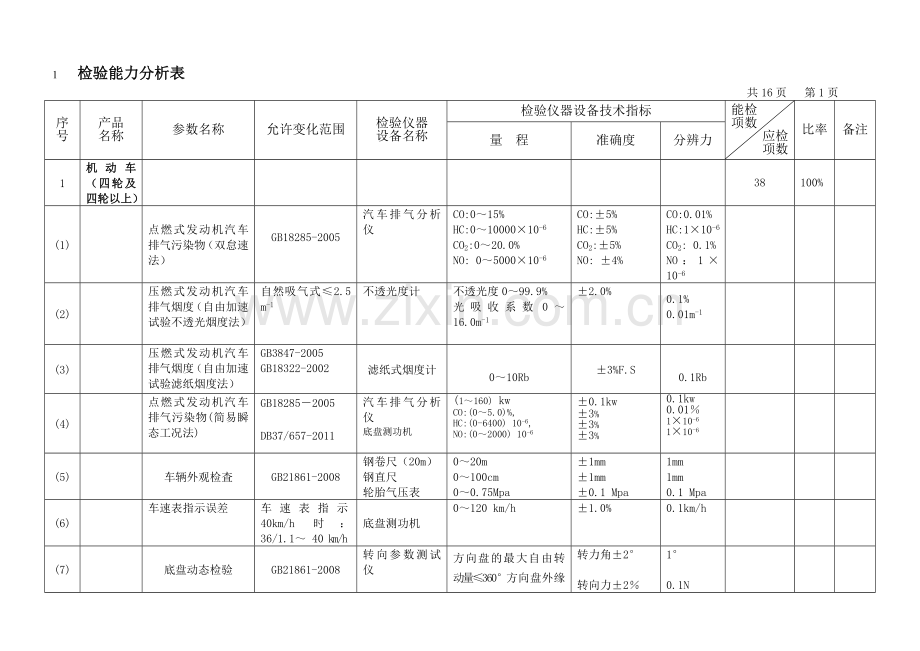 检验能力分析表.doc_第1页