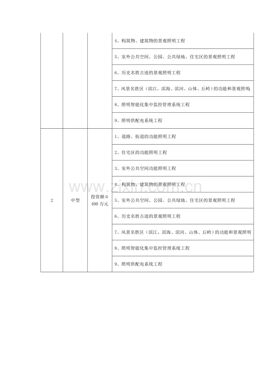 照明工程设计专项资质办理照明工程乙级申请资料条件流程.doc_第2页