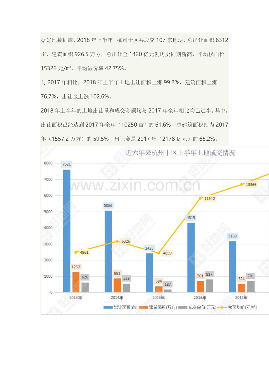 2018年杭州市上半年土地市场分析.doc_第1页