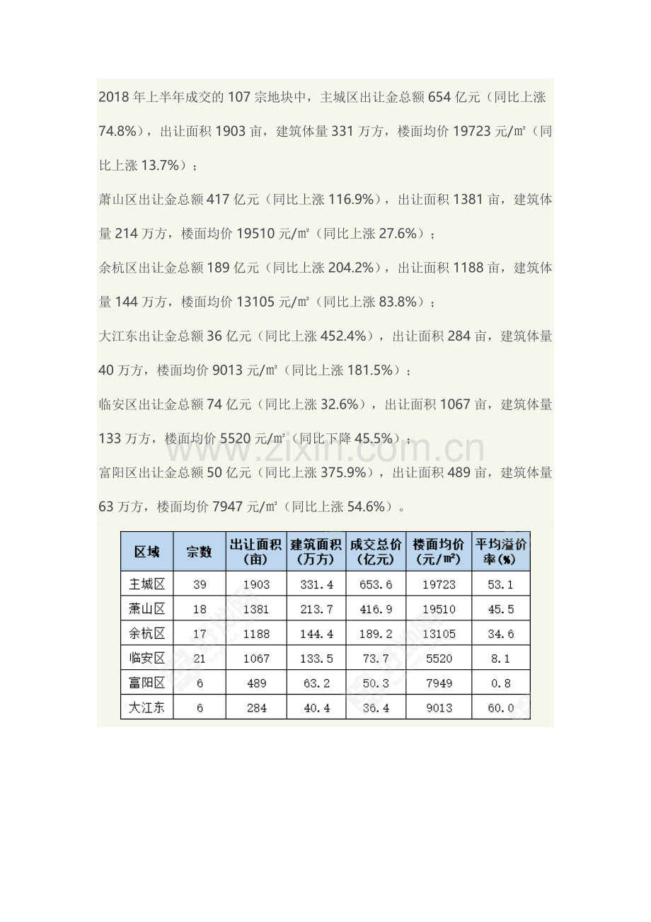 2018年杭州市上半年土地市场分析.doc_第2页