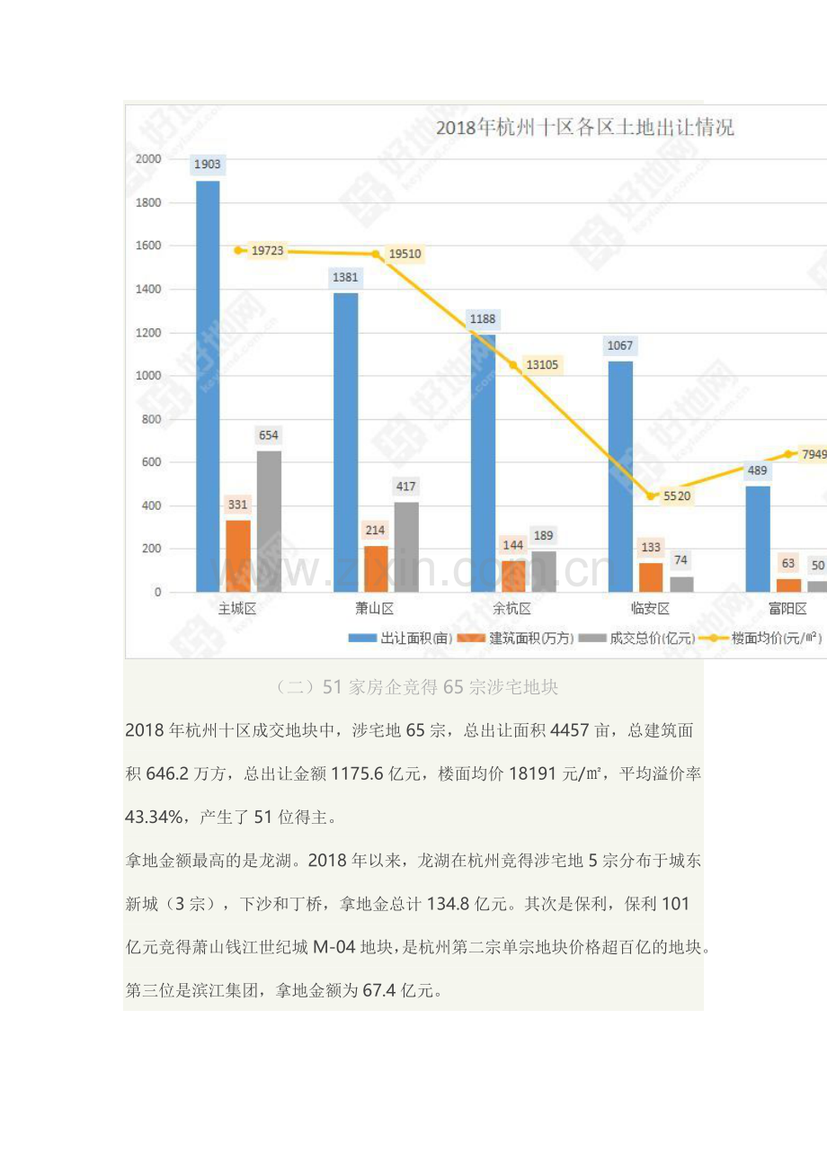 2018年杭州市上半年土地市场分析.doc_第3页