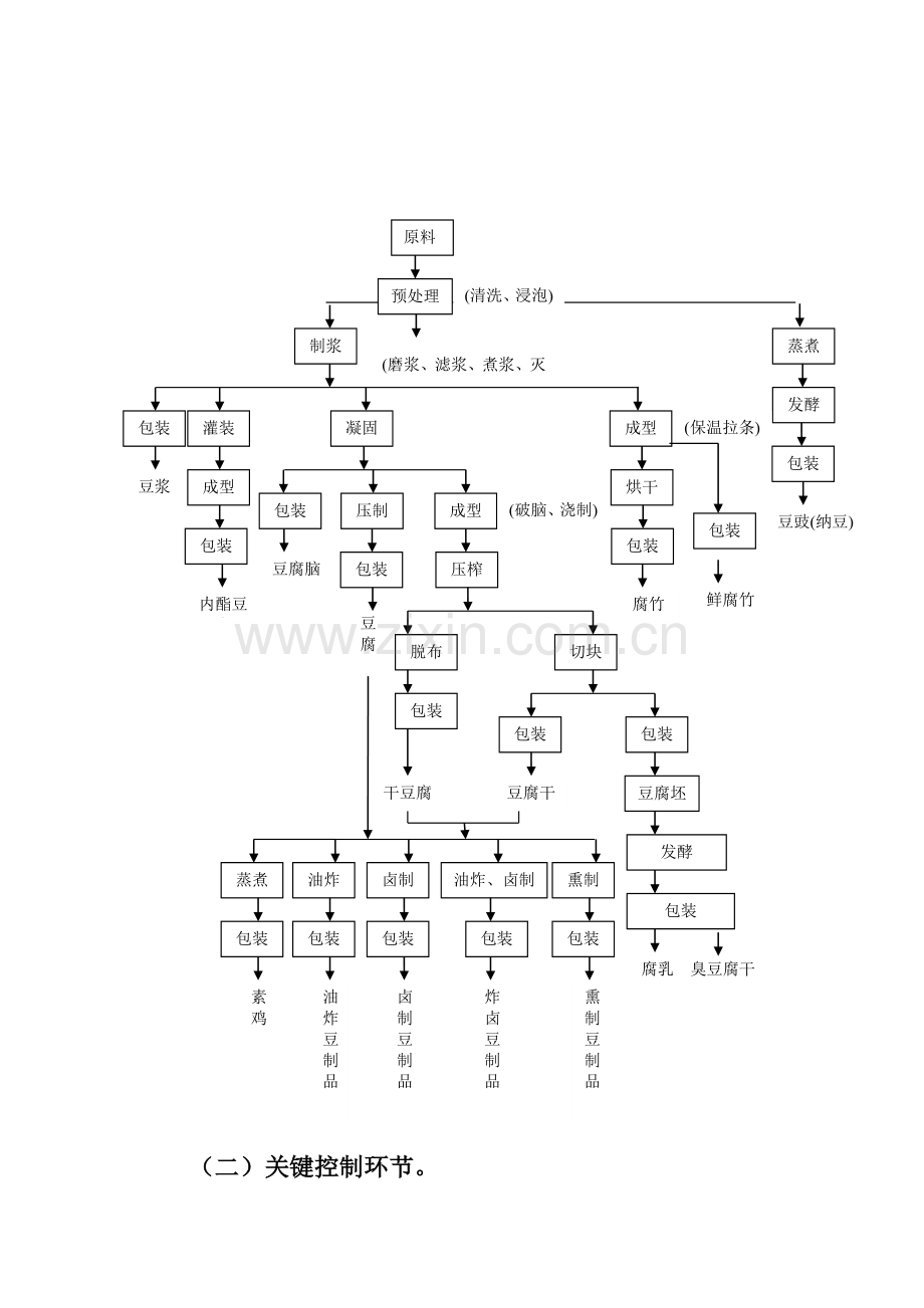 豆制品生产许可证审查细则(2501).doc_第2页