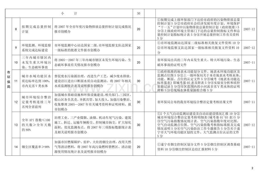 创建省级环保模范城市验收考核目标分值任务分解表..doc_第2页