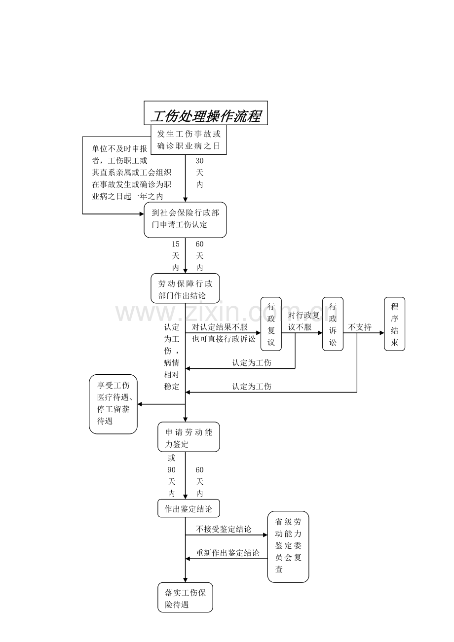 纪英文：工伤处理流程.doc_第1页