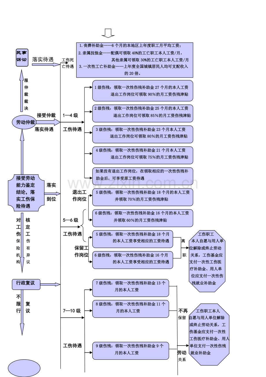 纪英文：工伤处理流程.doc_第2页