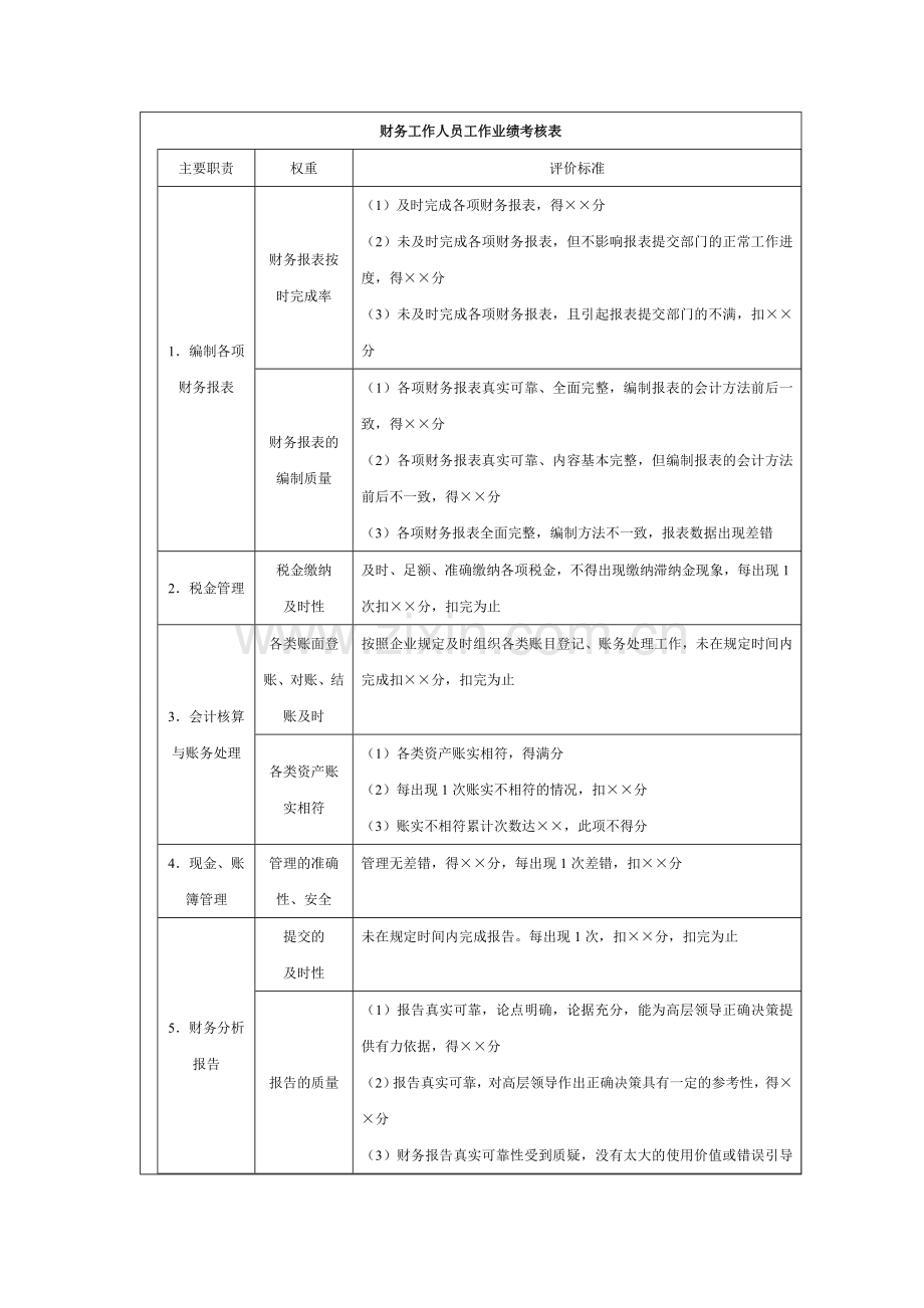 财务人员绩效考核制度.doc_第2页