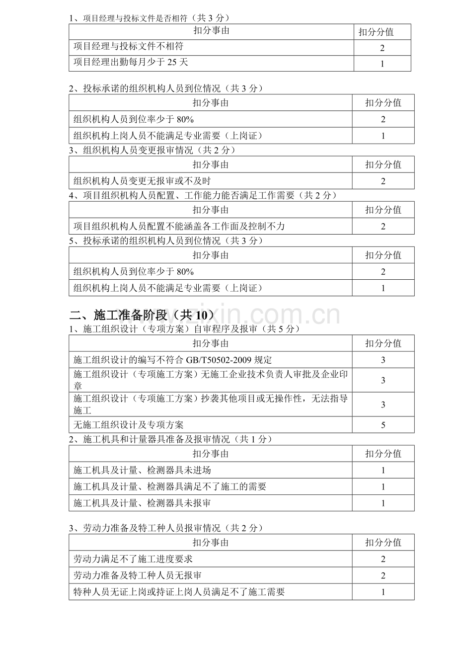 监理和施工单位考核：施工单位工作质量月度考评表.doc_第3页