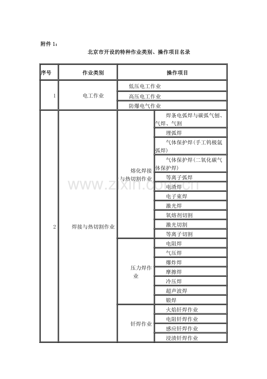 北京市特种作业人员安全技术考核管理办法(试行)附件.doc_第1页