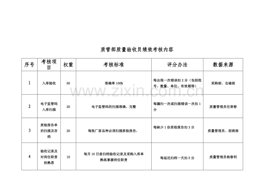 14-07-04质管部员工绩效考核表.doc_第3页