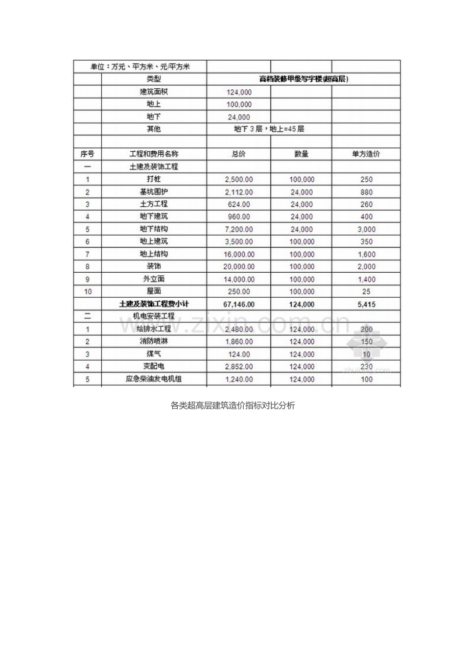 [全国]各类超高层建筑造价指标对比分析.doc_第3页