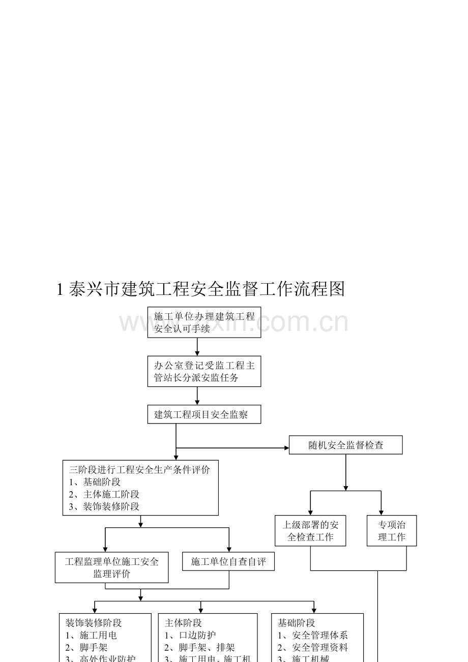 1泰兴市建筑工程安全监督工作流程图.doc_第1页