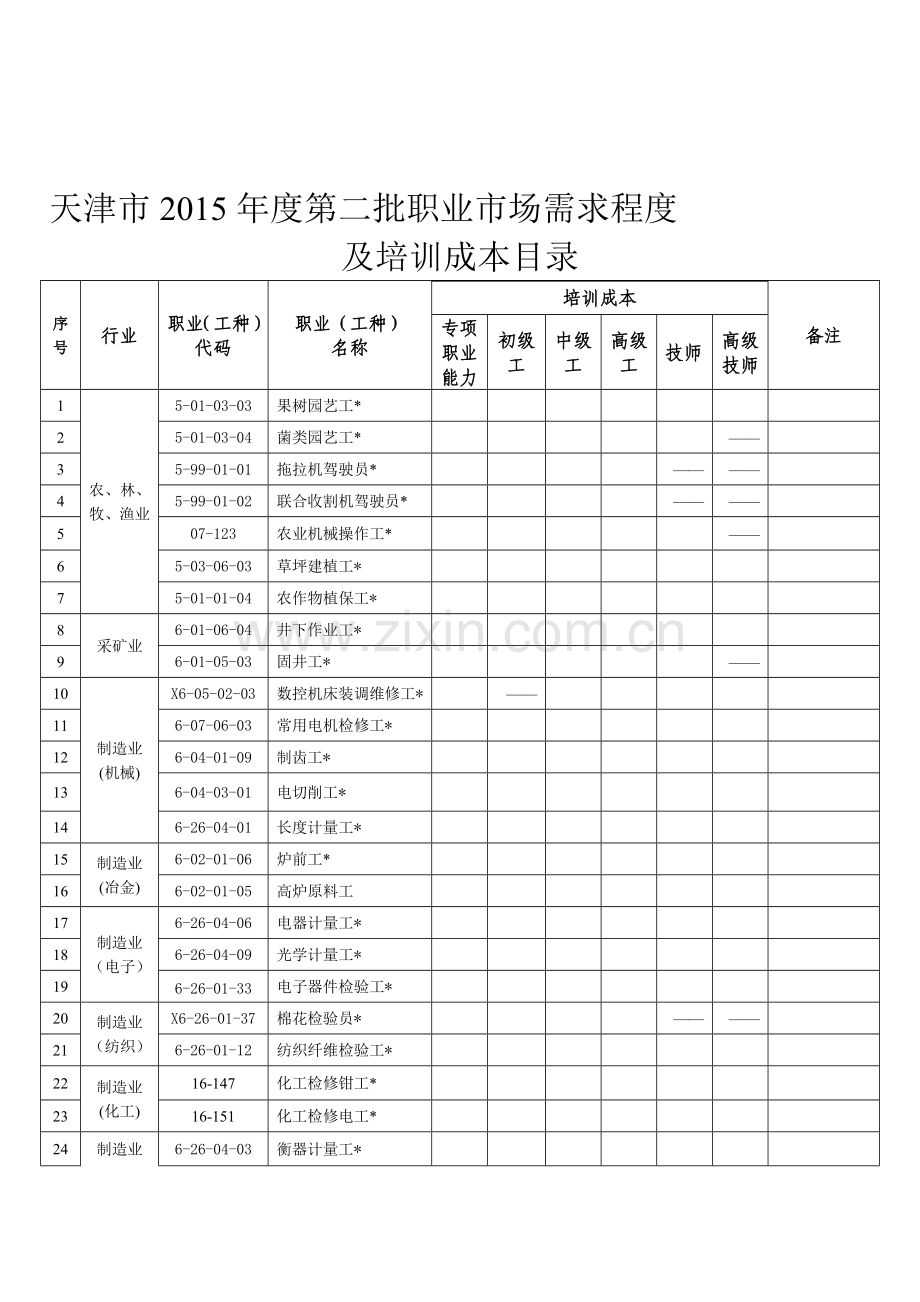 2015年度第二批职业市场需求程度及培训成本目录.doc_第1页