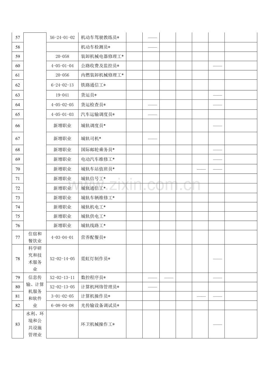 2015年度第二批职业市场需求程度及培训成本目录.doc_第3页