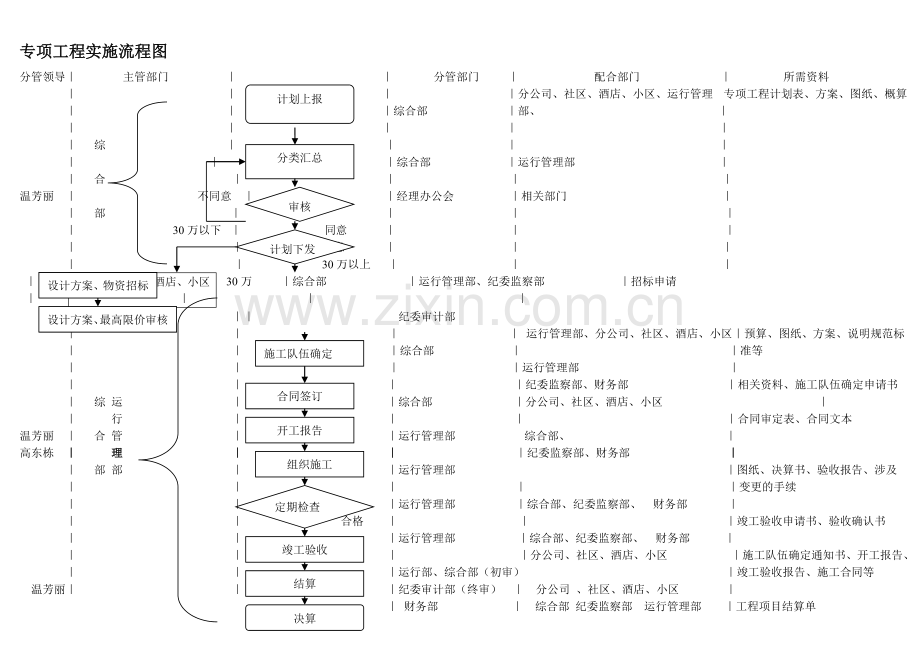 专项工程实施流程图新改.doc_第1页