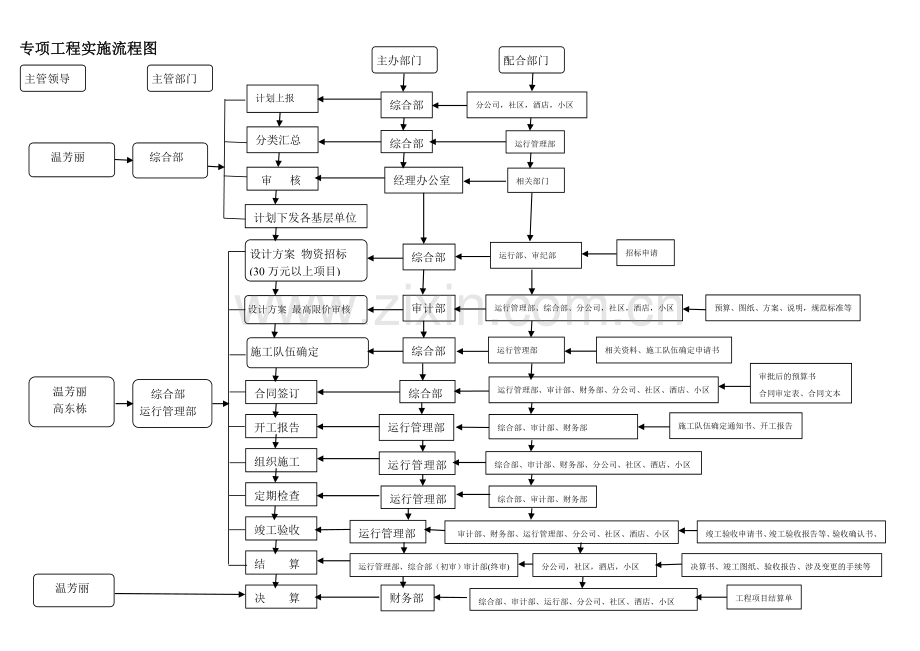 专项工程实施流程图新改.doc_第2页