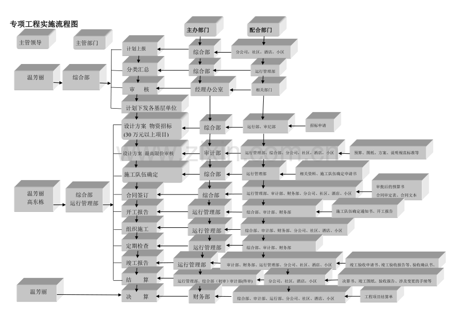 专项工程实施流程图新改.doc_第3页