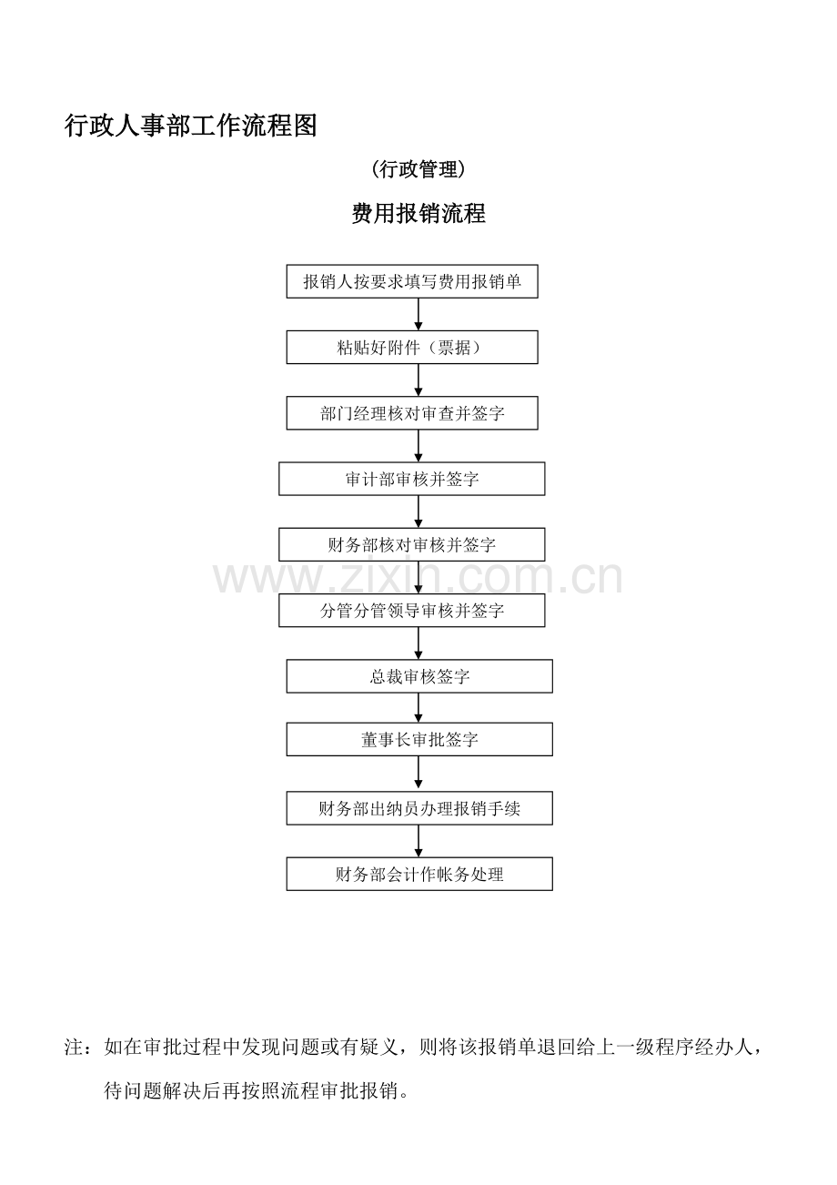 行政人事部工作流程(行政管理)13.5.27.doc_第1页