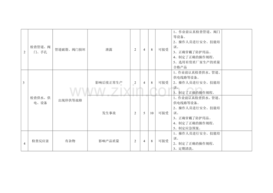 安全标准化工艺作业风险分析.doc_第2页