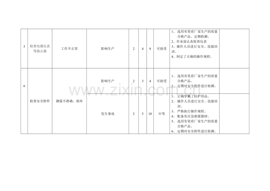 安全标准化工艺作业风险分析.doc_第3页