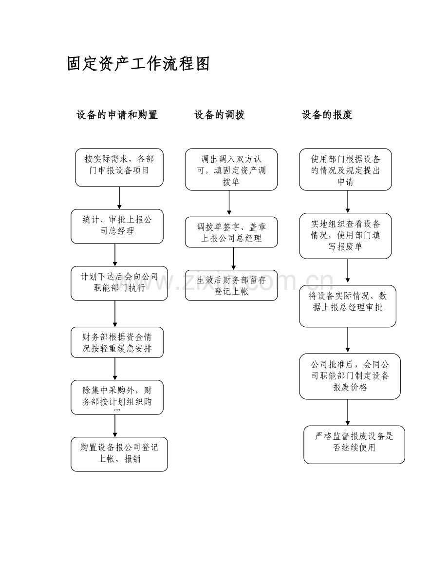 固定资产流程.doc_第1页