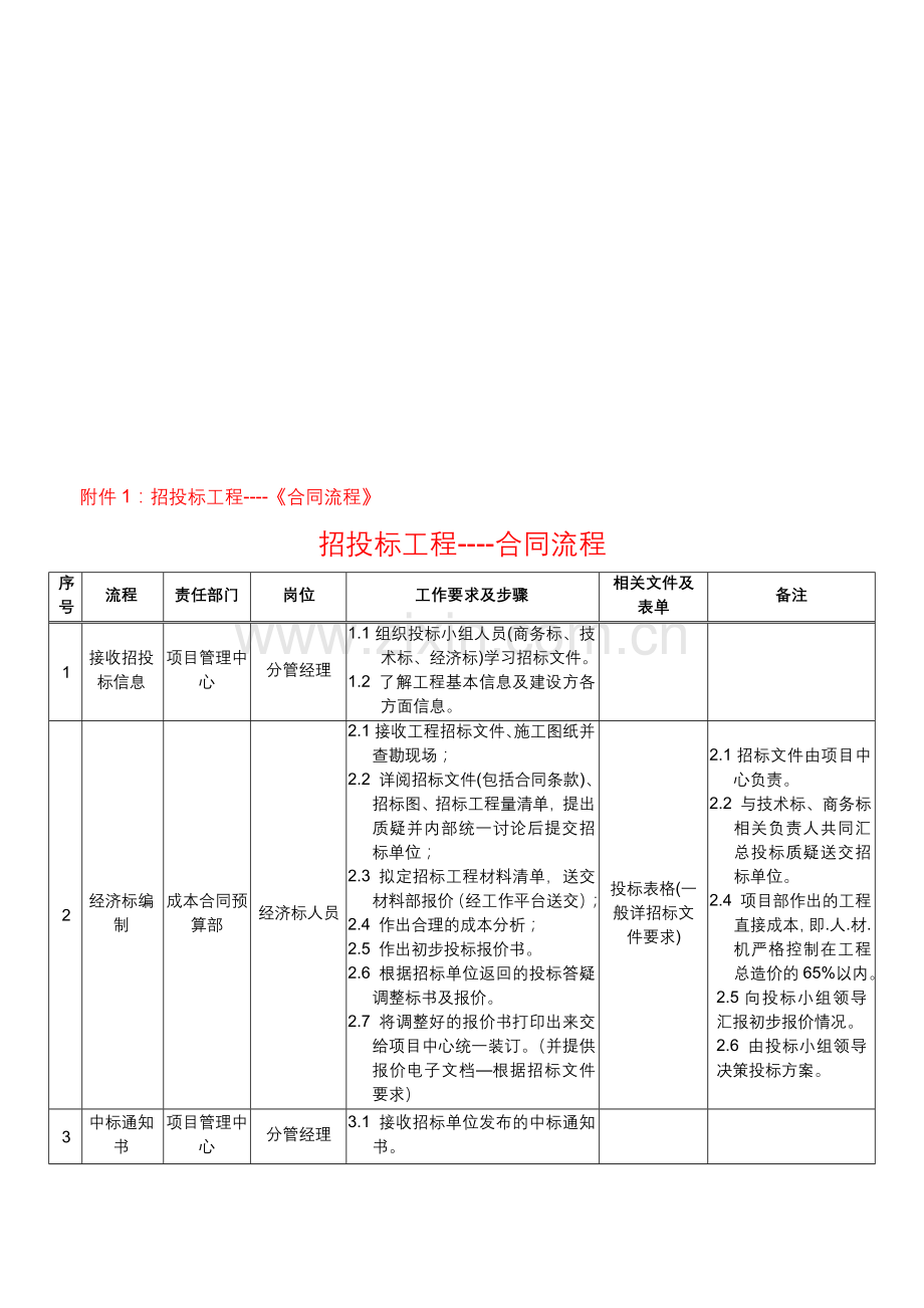 3.28招投标合同、非招投标合同流程.doc_第1页