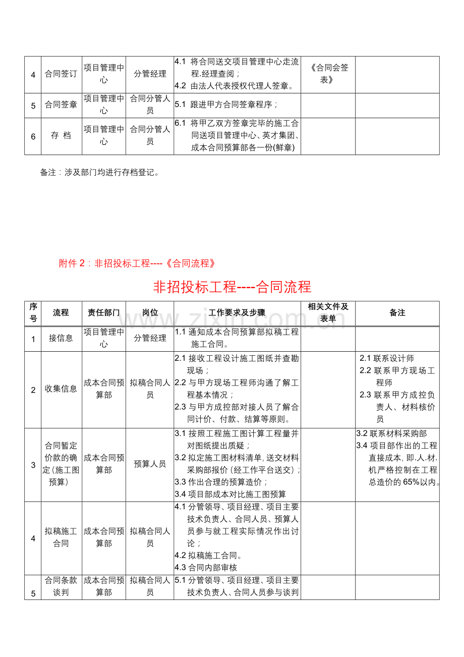 3.28招投标合同、非招投标合同流程.doc_第2页