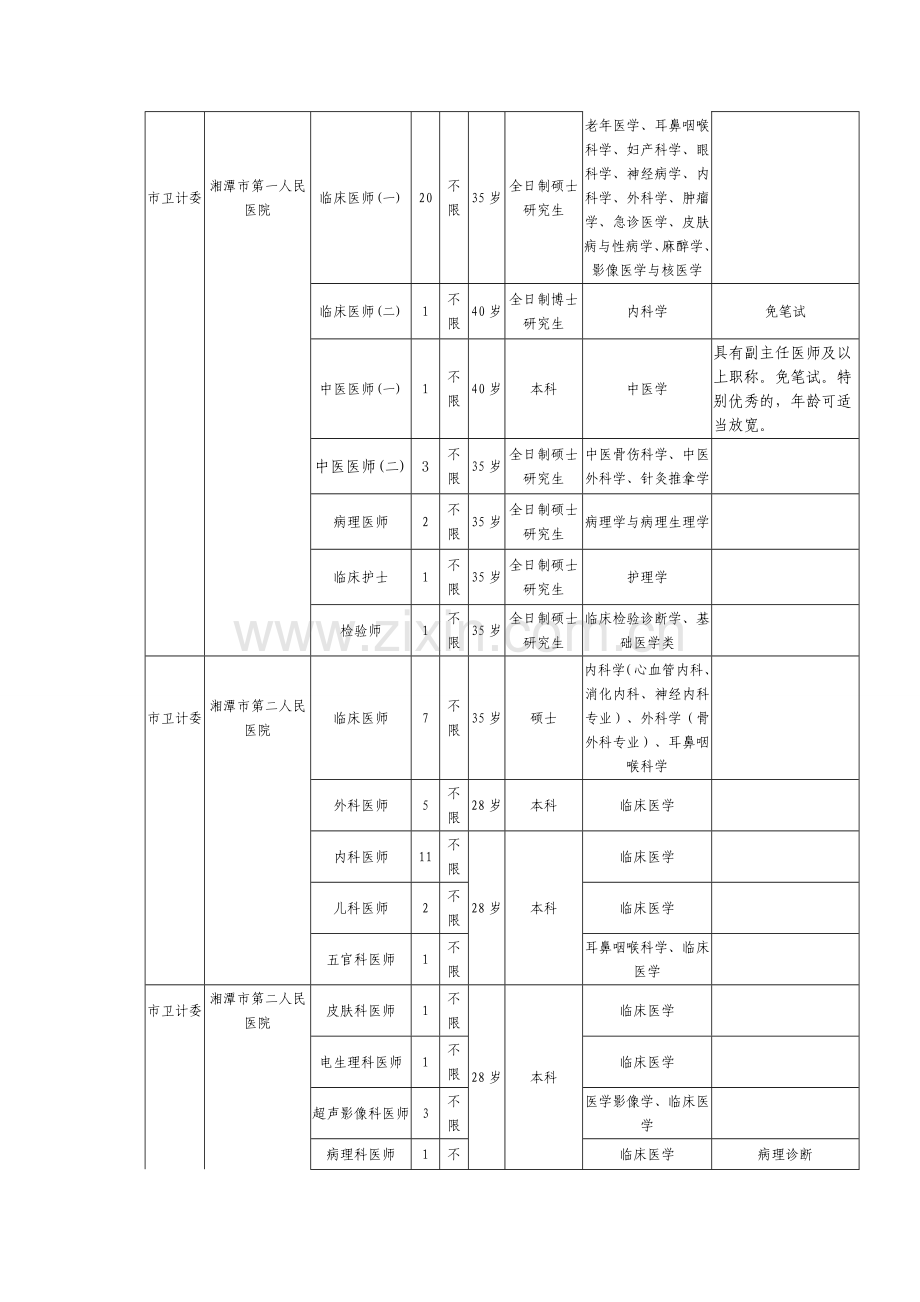 2015年湘潭市市直事业单位公开招聘人员计划与岗位表(含民政系统).doc_第2页