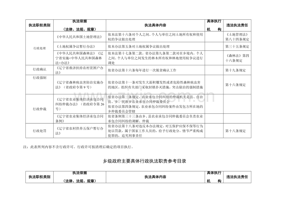 乡级政府主要具体行政执法职责参考目录.doc_第2页