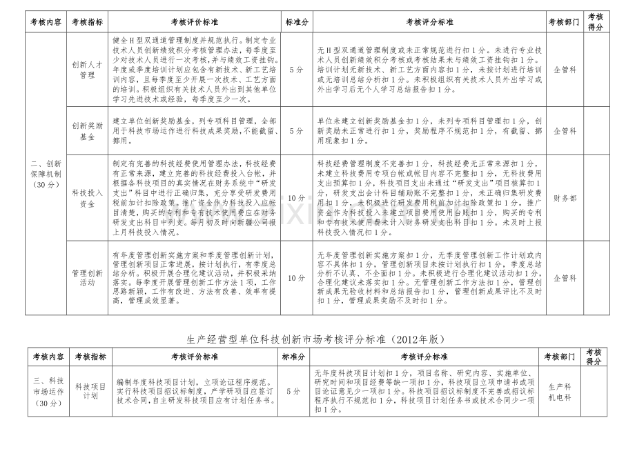 生产科、机电科、企管科、政工科、财务部检查标准.doc_第2页