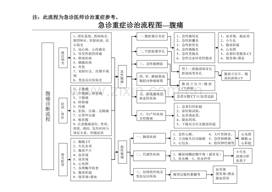 急性腹痛诊断流程.doc_第1页