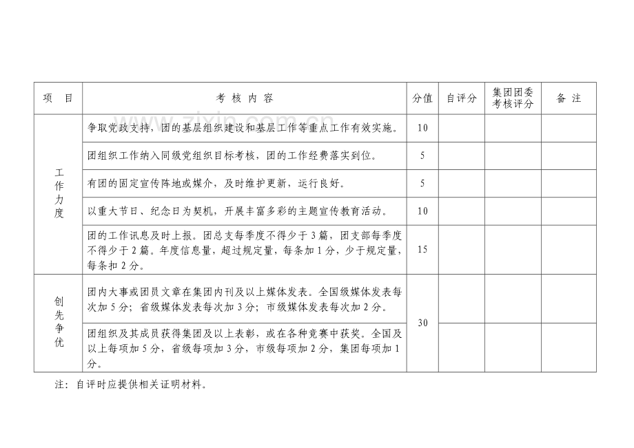 2011年度扬子江集团共青团工作考核细则.doc_第3页