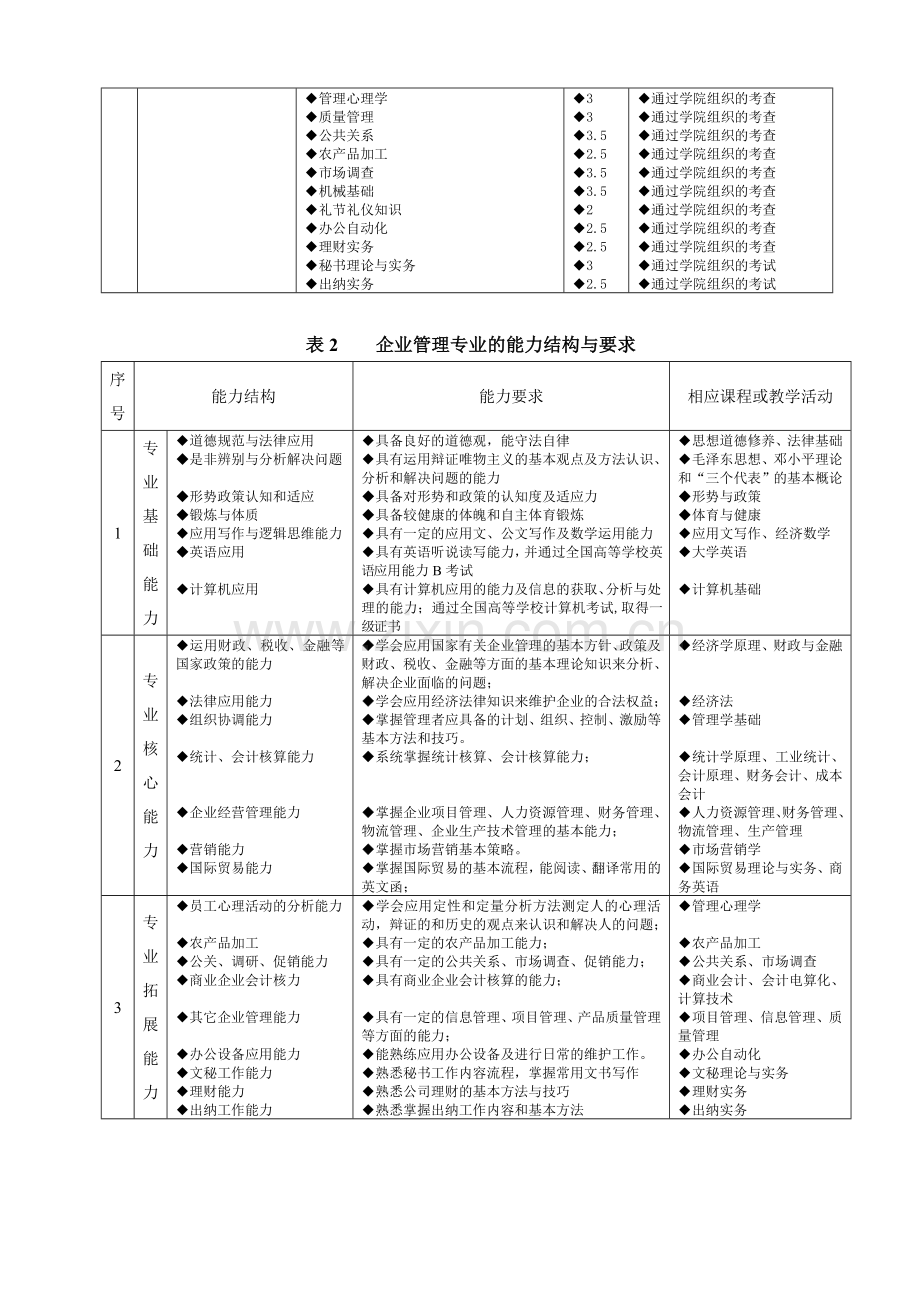 2007级工商企业管理专业教学计划.doc_第2页