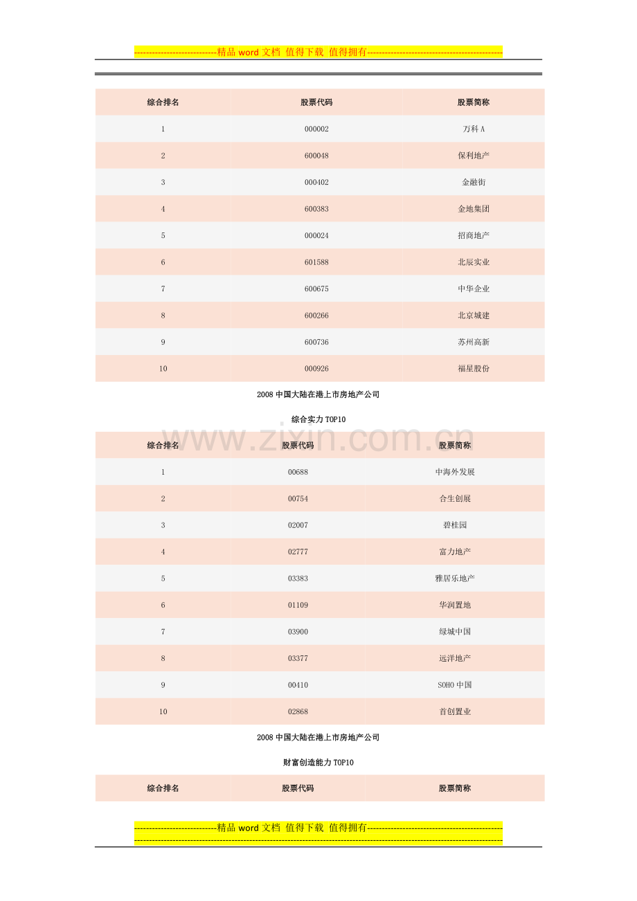 2008年中国房地产上市公司百强企业榜单.docx_第2页