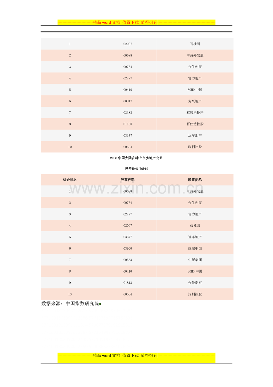 2008年中国房地产上市公司百强企业榜单.docx_第3页