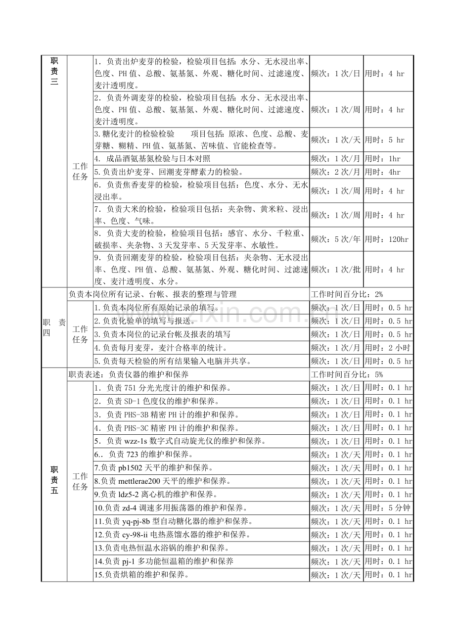 原料分析岗位说明书.doc_第2页