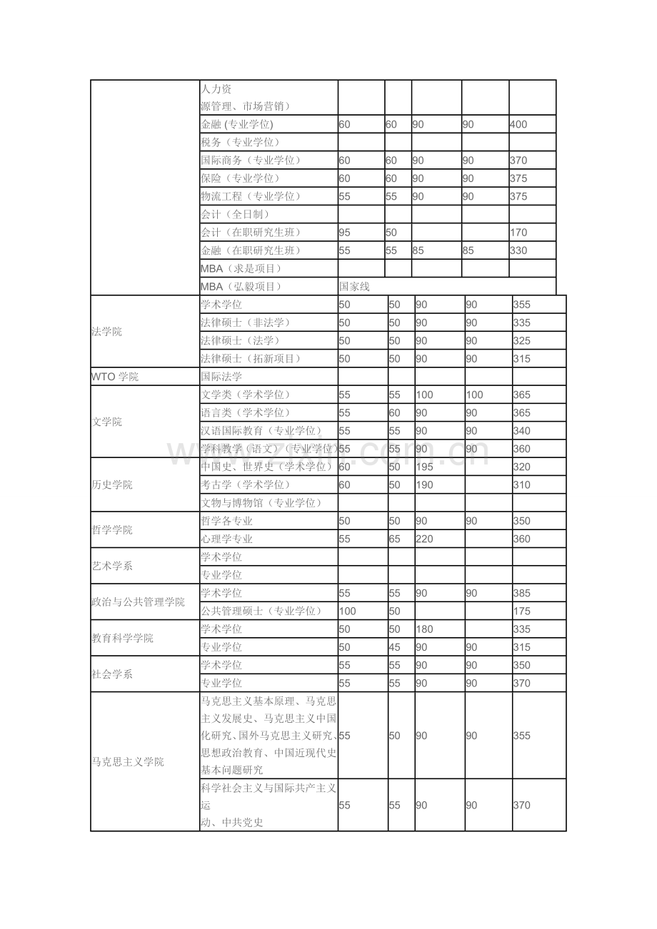 2015年武汉大学工程管理(在职研究生班)复试分数线是150分.doc_第3页