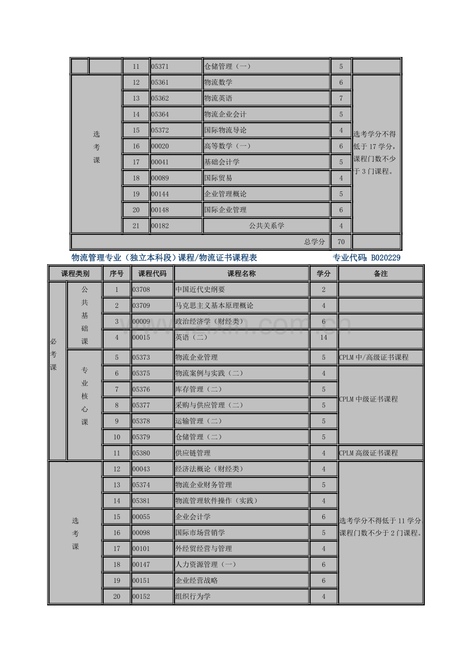 自考《物流管理专业》新考试计划说明.doc_第2页