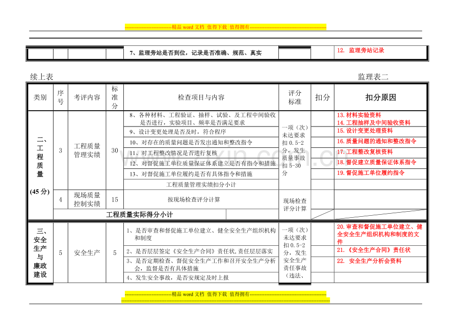 福建省高速公路项目土建工程监理单位考核检查表..doc_第2页