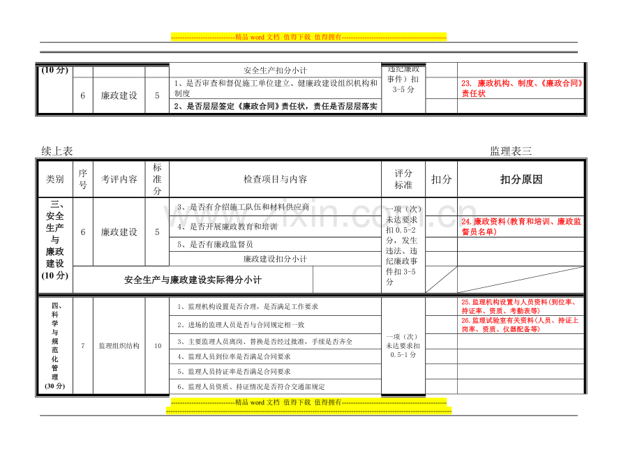 福建省高速公路项目土建工程监理单位考核检查表..doc_第3页