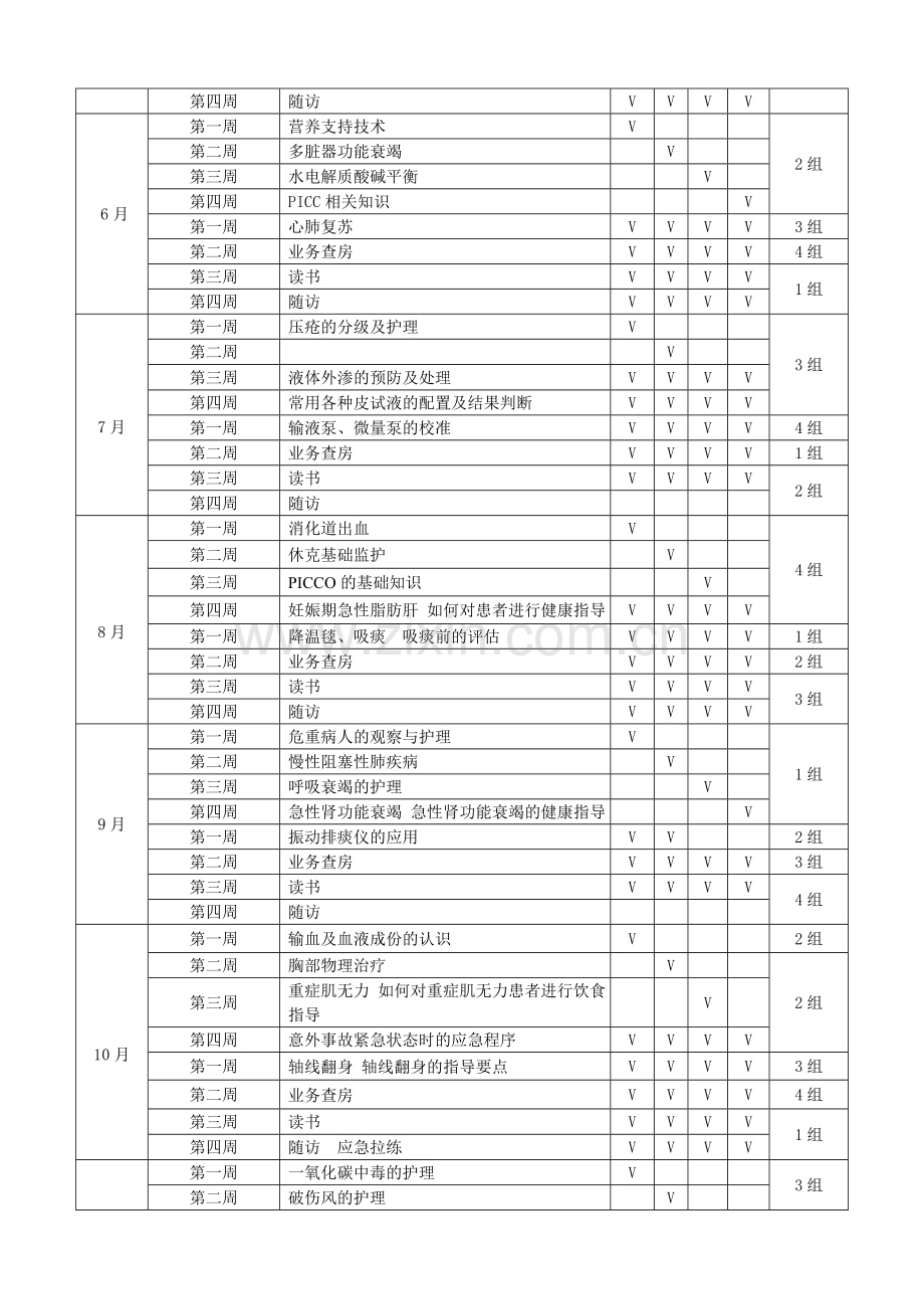 2014年重症医学科各层级护理人员培训计划.doc_第3页